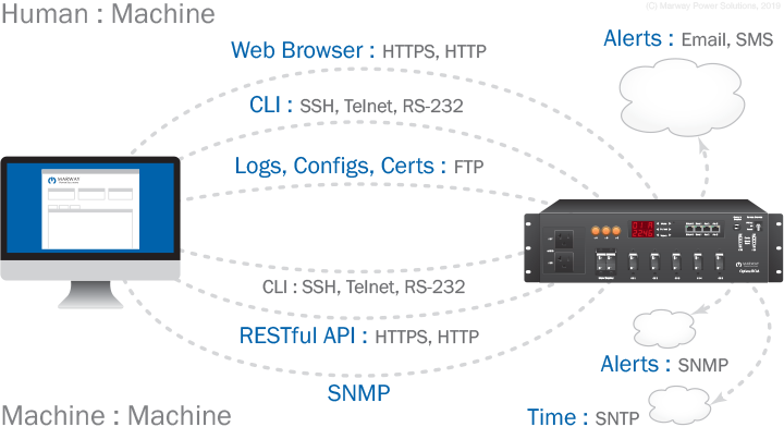 An illustration of network protocols categorized for human to machine or machine to machine purposes between a desktop computer and a smart PDU.